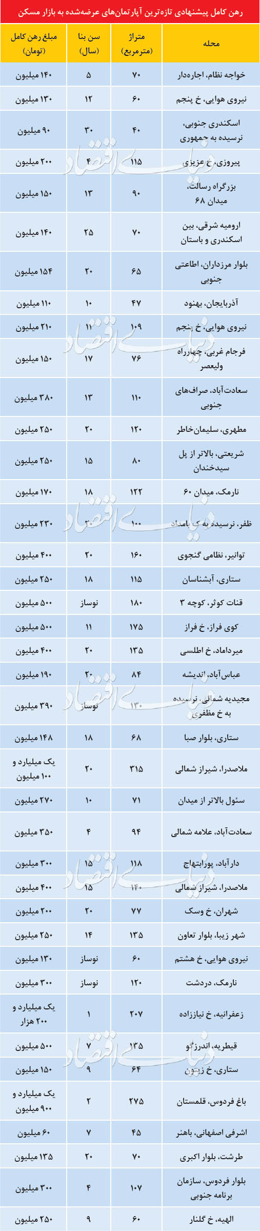 رهن کامل پیشنهادی تازه ترین آپارتمان  عرضه شده در بازار مسکن
